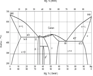 Gambar 2.1. Diagram fasa magnesium, suhu(°C) vs Mg(%) 