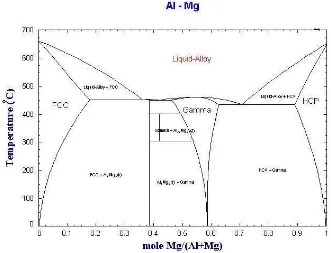 Gambar 2.12 Diagram fase Paduan Al-Mg, temperatur vs persentase Mg 