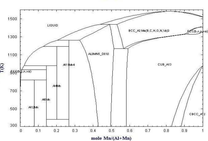Gambar 2.13 Diagram fase Al-Mn, temperatur vs konsentrasi Mn 