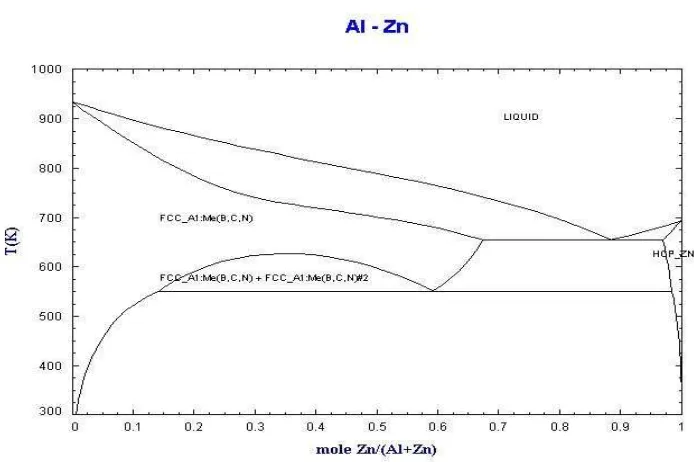 Gambar 2.14 Diagram fase Al-Zn, temperatur vs persentase Zn 