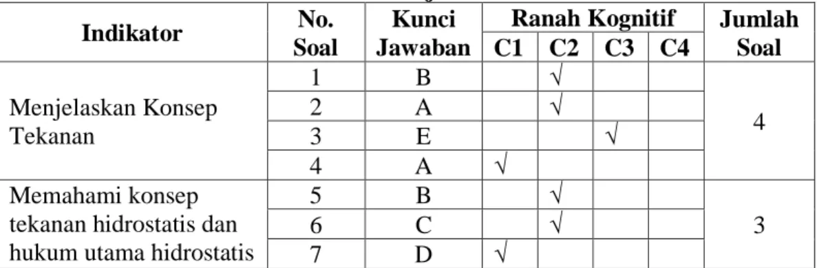 Tabel 3.1 Kisi-Kisi Instrumen Hasil Belajar Fisika  Indikator  No. 
