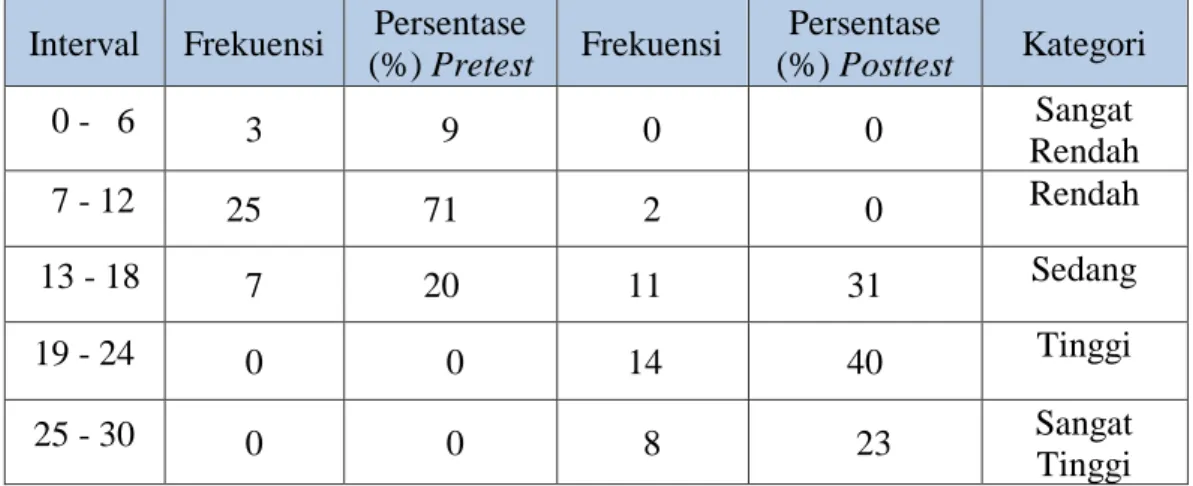 Table 4.4   Distribusi Interval Skor Hasil Belajar Fisika  Peserta Didik Pada Pretest   dan Posttest 