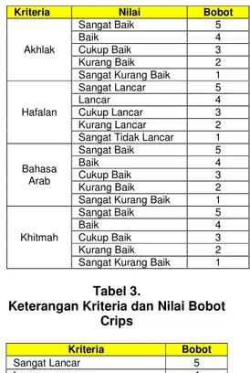 Tabel 2. Kriteria dan Nilai Bobot Hafalan 