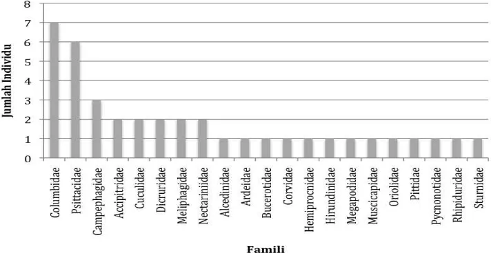 Gambar 2. Grafik perbandingan jumlah jenis burung berdasarkan famili yang dijumpai di TNAL