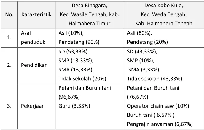 Tabel  1. Karakteristik masyarakat Desa Binagara dan Desa Kobe Kulo 