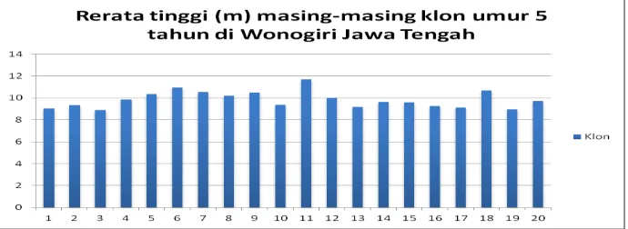 Gambar 2. Grafik  pertumbuhan diameter klon umur 5 tahun di Watusipat Gunung Kidul 