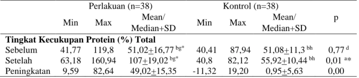 Tabel 6. Tingkat Kecukupan Protein (%) Total 