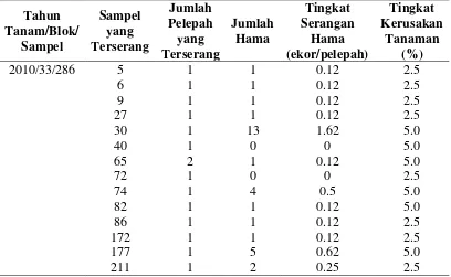 Tabel 1 . Data Hasil Pengamatan Sampel Pada Tahun Tanam 2011 