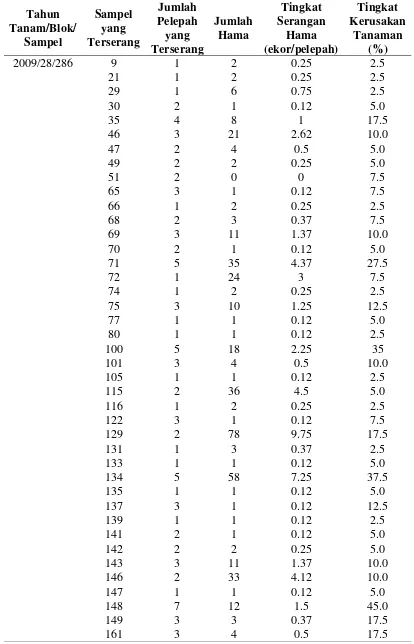 Tabel 3. Data Hasil Pengamatan Sampel Pada Tahun Tanam 2009 