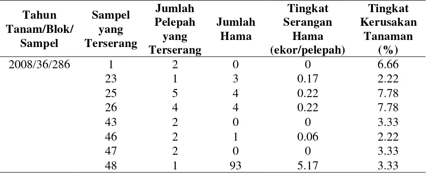 Tabel 4. Data Hasil Pengamatan Sampel Pada Tahun Tanam 2008 