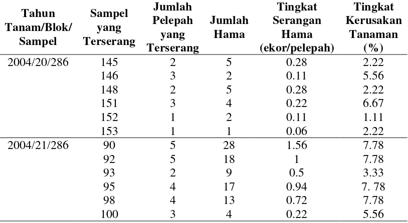 Tabel 6. Data Hasil Pengamatan Sampel Pada Tahun Tanam 2004 