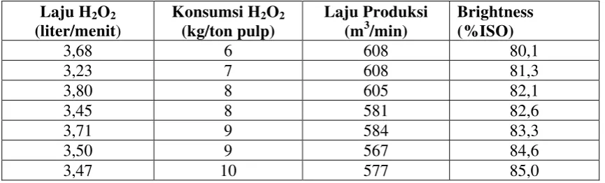 Tabel 4.1. Pengaruh Jumlah H2O2 Terhadap Brightness 