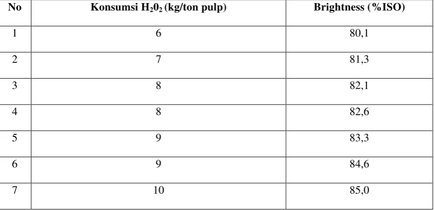 Tabel 4.3 Data Metode Least Square 