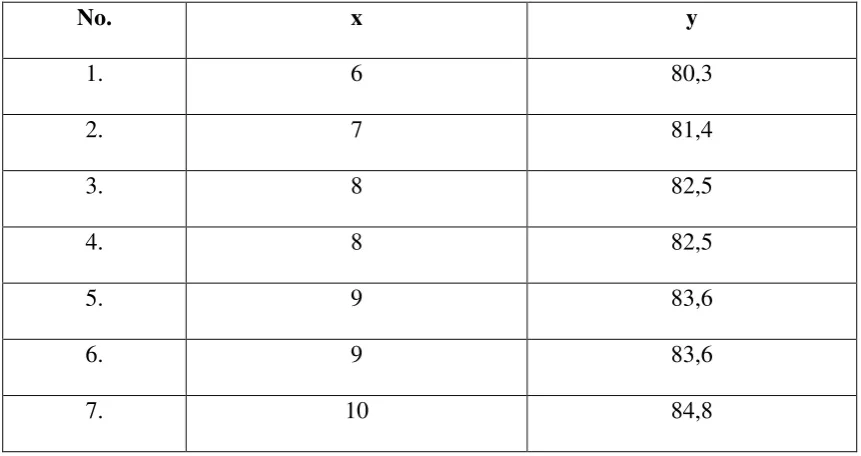 Tabel 4.4 Data Hasil Analisa garis regresi linier 