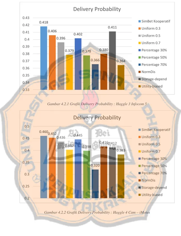 Gambar 4.2.1 Grafik Delivery Probability : Haggle 3 Infocom 5 