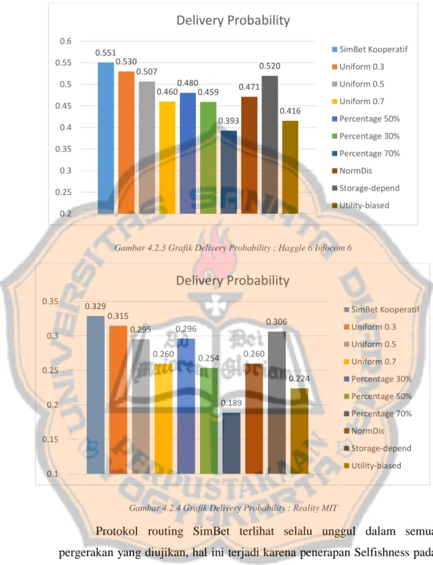 Gambar 4.2.3 Grafik Delivery Probability : Haggle 6 Infocom 6 