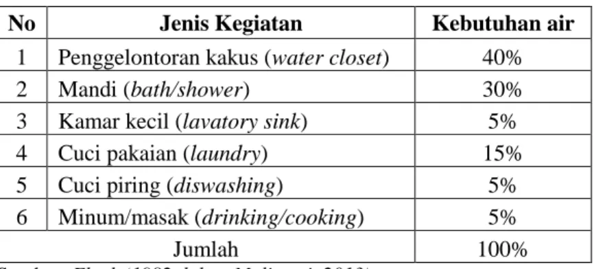 Tabel 1.2. Pemanfaatan Air dalam Rumah Tangga 