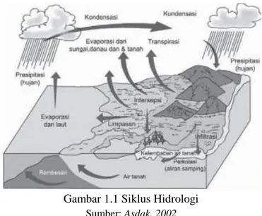 Gambar 1.1 Siklus Hidrologi  Sumber: Asdak, 2002 