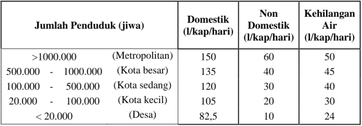 Tabel 1.1. Kebutuhan Air Berdasarkan Jumlah Penduduk (Populasi) 