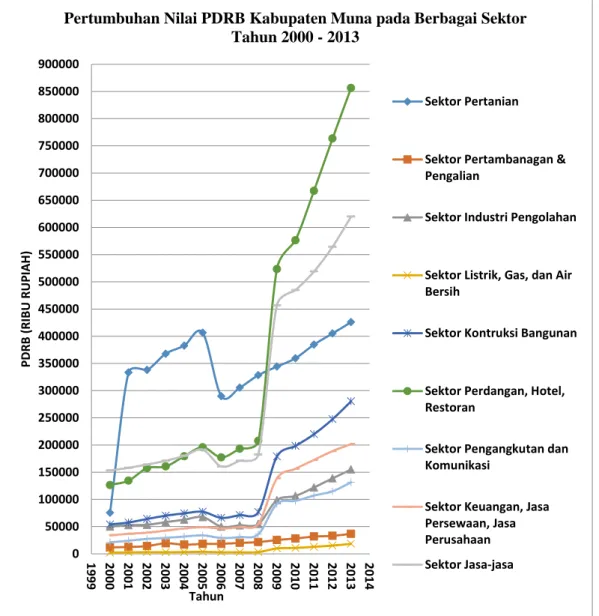 Gambar 4.1. Perkembangan Sektor-Sektor PDRB Kab. Muna Tahun 2000-2013 0500001000001500002000002500003000003500004000004500005000005500006000006500007000007500008000008500009000001999200020012002200320042005200620072008200920102011201220132014PDRB (RIBU RUP