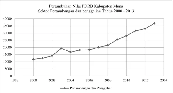 Gambar 4.10. Grafik Pertumbuhan Nilai PDRB Kab. Muna  Sektor Pertambangan dan Penggalian Tahun 2000-2013 