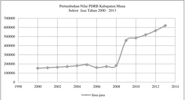Gambar 4.5. Grafik Pertumbuhan Nilai PDRB Kab. Muna  Sektor Jasa Tahun 2000-2013 