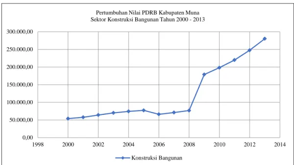 Gambar 4.6. Grafik Pertumbuhan Nilai PDRB Kab. Muna  Sektor Konstruksi Bangunan Tahun 2000-2013 