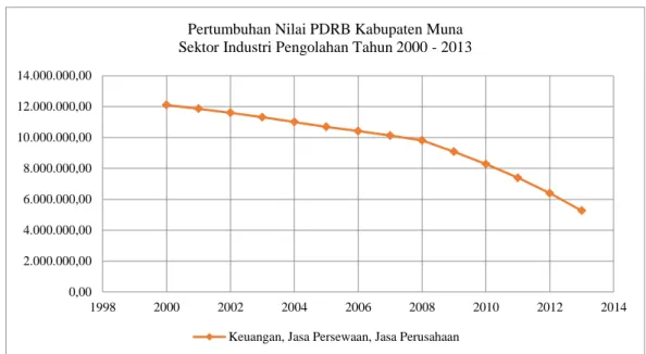 Gambar 4.8. Grafik Pertumbuhan Nilai PDRB Kab. Muna  Sektor Keuangan, Jasa Persewaan, Jasa Perusahaan Tahun 2000-2013 