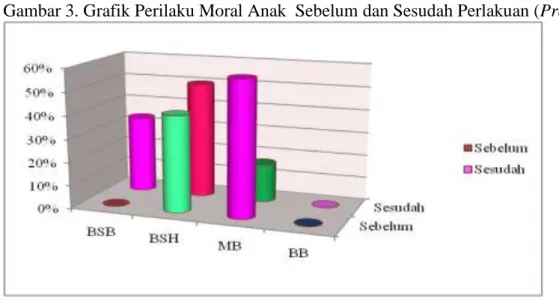 Gambar 3. Grafik Perilaku Moral Anak  Sebelum dan Sesudah Perlakuan (Pre Test) 
