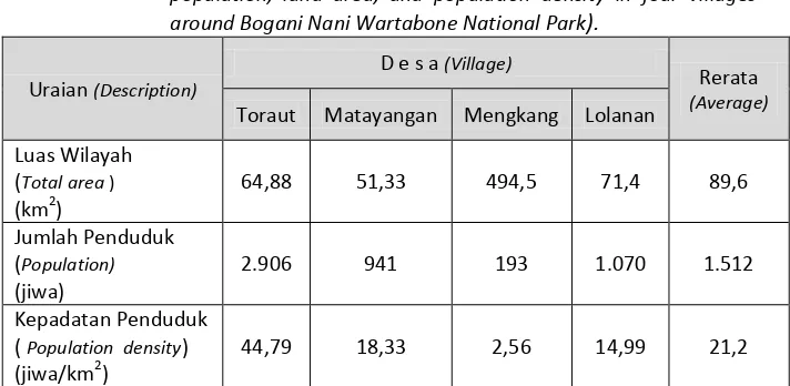 Tabel (Table) 1. Persentase jumlah  penduduk, luas wilayah dan kepadatan penduduk di empat desa sekitar TNBNW (Percentage of population, land area, and population density in four villages around Bogani Nani Wartabone National Park)
