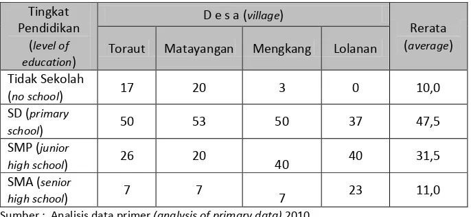 Tabel (Table) 2. Persentase tingkat pendidikan responden di empat desa 