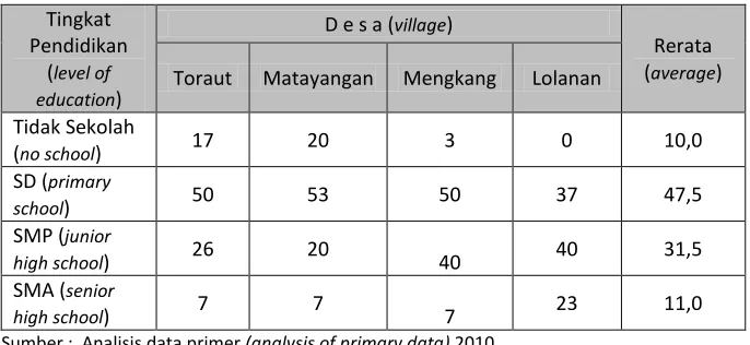 Tabel (Table) 2. Persentase tingkat pendidikan responden di empat desa 