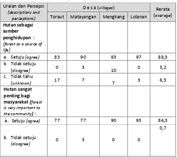 Tabel  (Table) 3. Persentase  persepsi  responden tentang  hutan  di  empat  desa  sekitar TNBNW (Percentage of respondents perception about forests in four villages around of Bogani Nani Wartabone National Park) 