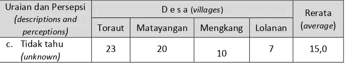 Tabel  (Table) 4. Persentase  pekerjaan  dan  pendapatan  responden  di  empat  desa  sekitar TNBNW (Percentage of work and income of respondents in four villages around of Bogani Nani Wartabone National Park ) 