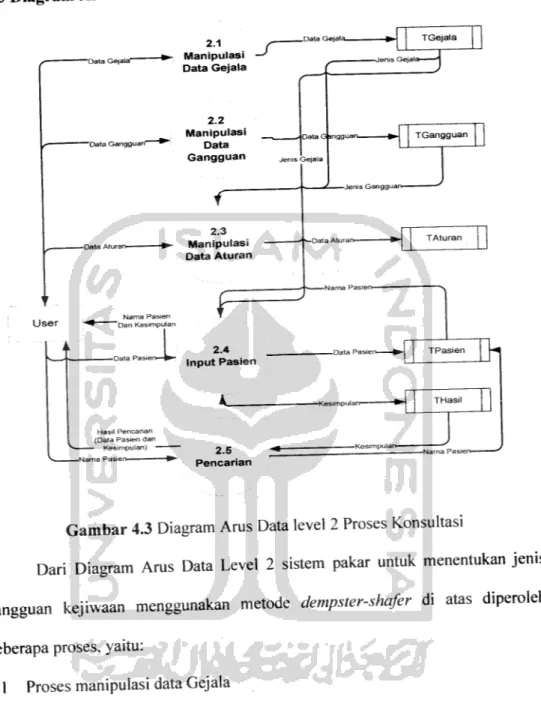 Gambar 4.3 Diagram Arus Data level 2Proses Konsultasi