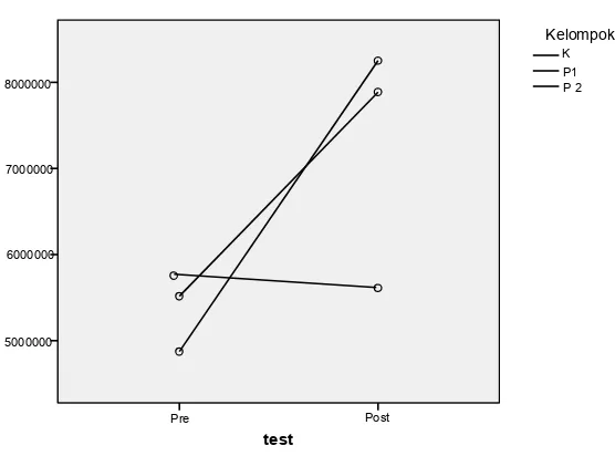 Grafik Rerata Eritrosit Pre dan Post Test