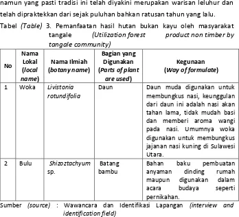 Tabel (Table) 3. Pemanfaatan hasil hutan bukan kayu oleh masyarakat 