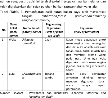 Tabel (Table) 3. Pemanfaatan hasil hutan bukan kayu oleh masyarakat 