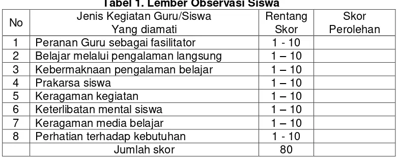 Tabel 1. Lember Observasi Siswa 