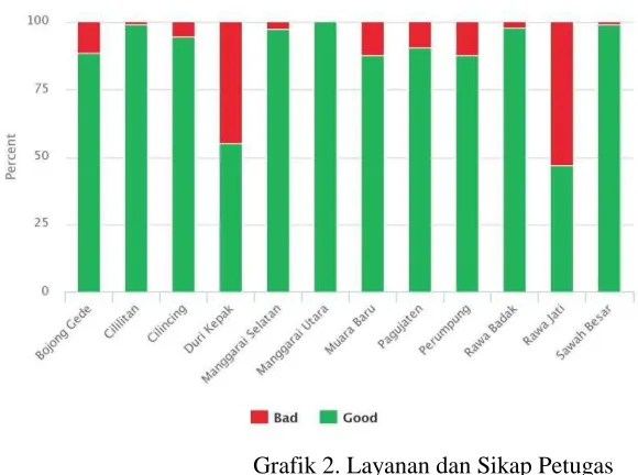 Grafik 2. Layanan dan Sikap Petugas (Sumber: http://indonesia.elva.org/) 