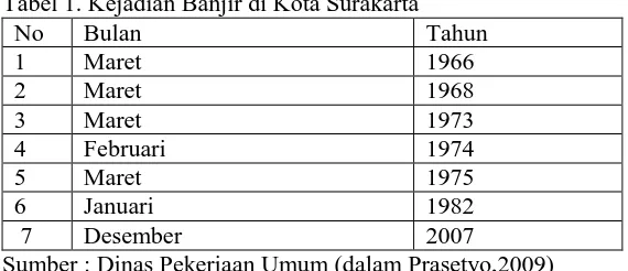 Tabel 1. Kejadian Banjir di Kota Surakarta No 1 