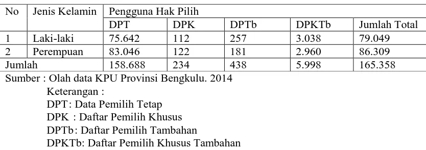 Tabel 1. Data Pemilih Pemilu Presiden danWakil Presiden Tahun 2014 di Kota Bengkulu 