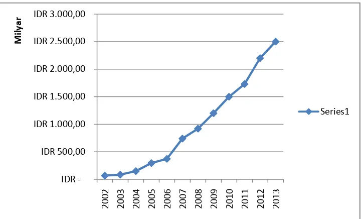 Grafik Pertumbuhan Zakat Di Indonesia Sumber : Diolah dari www. republika.com 