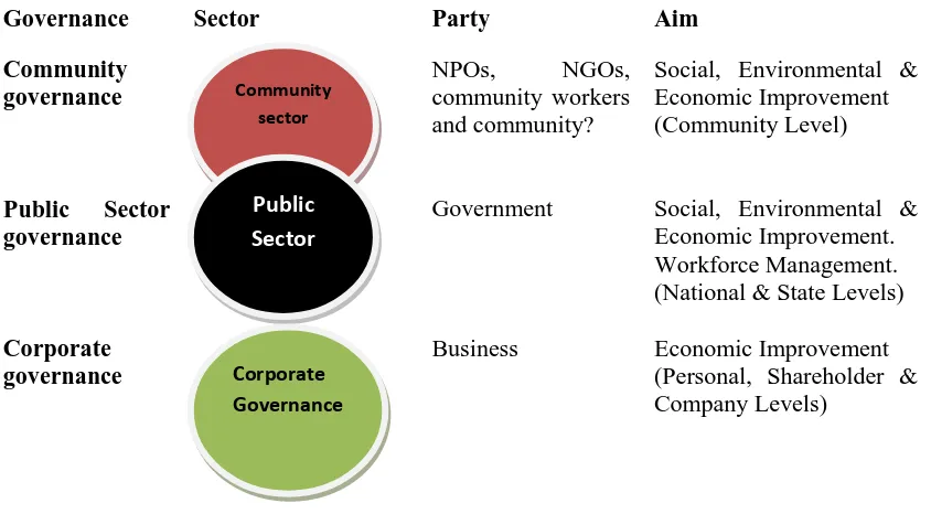 Gambar 1. The Aim of community, public and private governance Sumber: Totikidis, Armstrong & Francis: 2005 