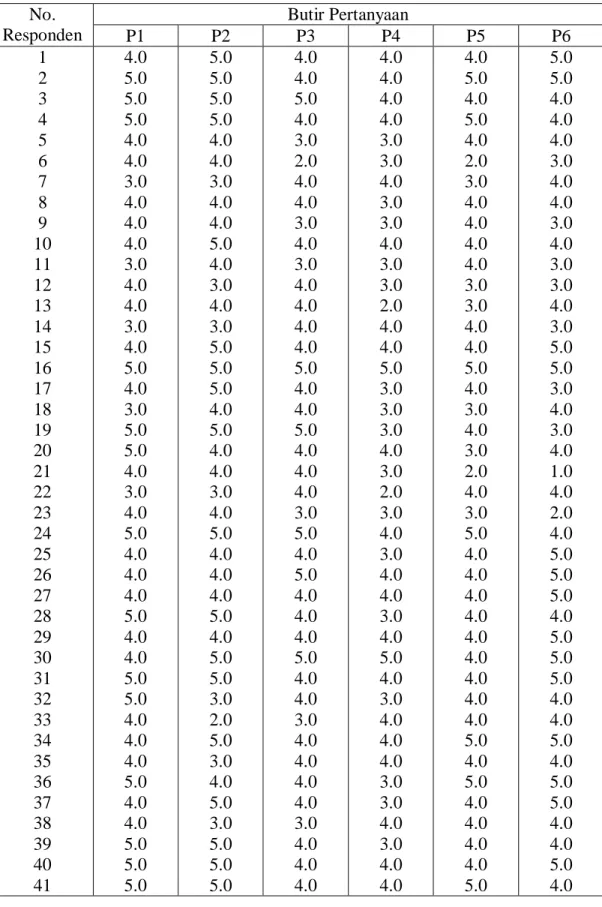 Tabel Lampiran 2.2  Hasil Tabulasi Data Kuesioner 