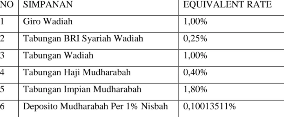 Tabel 4.2 : Equivalent Rate (ER) BRI Syariah 