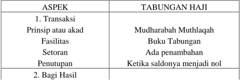 Table 4.3 : Ringkasan Hasil Deskripsi Data  Produk Tabungan Haji Mudharabah BRI Syariah 