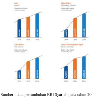 Grafik 1.1  : Data pertumbuhan BRI Syariah Tahun 2014-2016 5
