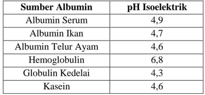 Tabel 2.3.2 pH Isoelektrik beberapa protein  (Suwandi, 1989) 