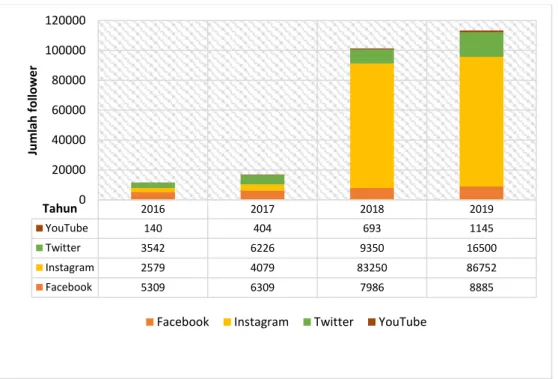 Gambar 1.2 Pertumbuhan Follower Media Sosial BSN 
